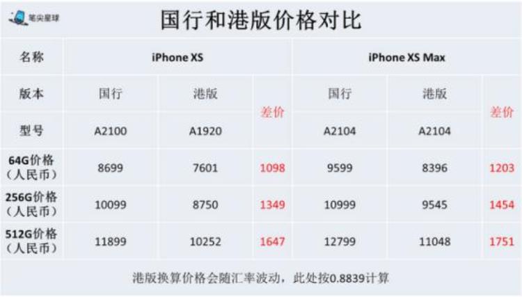 iPhoneXSiPhoneXSMax国行与港版的区别