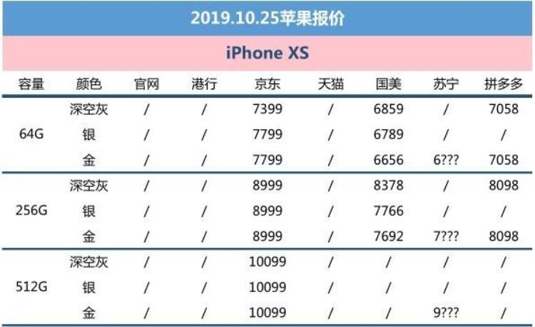 苹果11发售苹果xr降价「10月25日苹果报价iPhone11热卖/XR低至4288元」