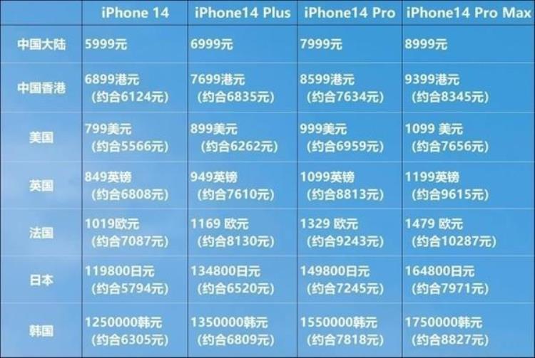 iphone14pro价格「苹果最贵的销售市场iPhone14Pro起售价超15万」