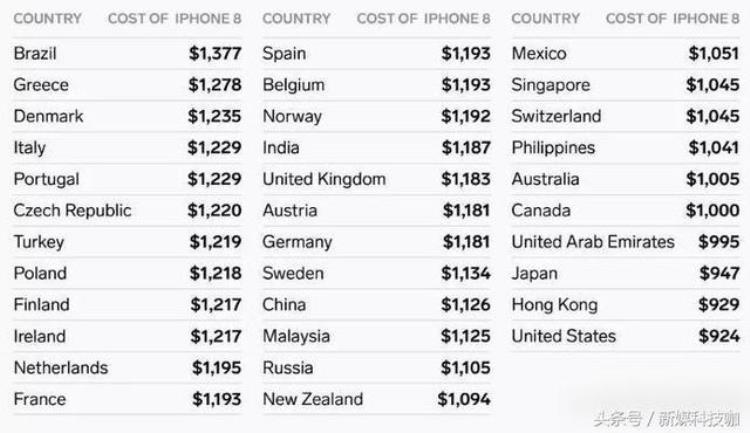 iphone各国价格比较「iPhone8全球价格对比美国最便宜这个国家最贵中国还好」