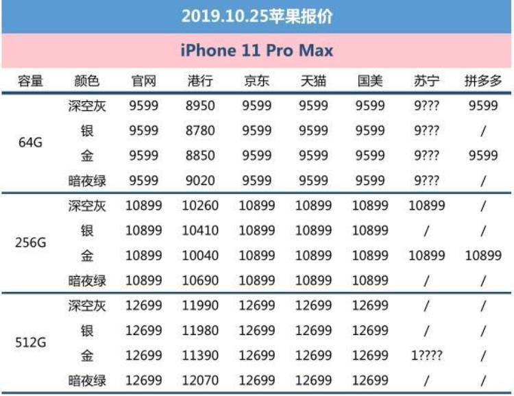 苹果11发售苹果xr降价「10月25日苹果报价iPhone11热卖/XR低至4288元」