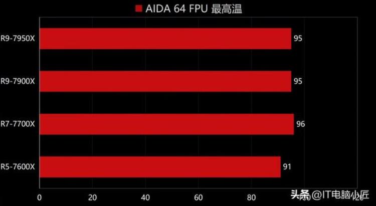 锐龙r7000怎么样「我变强了但是也变贵了AMD7000系列锐龙简单测评」