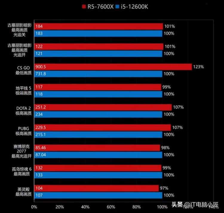 锐龙r7000怎么样「我变强了但是也变贵了AMD7000系列锐龙简单测评」