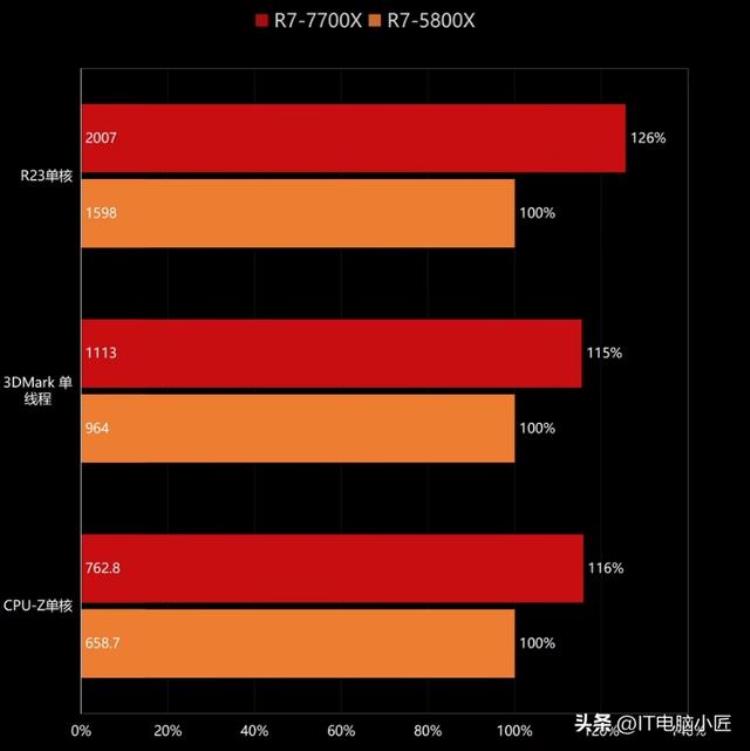 锐龙r7000怎么样「我变强了但是也变贵了AMD7000系列锐龙简单测评」