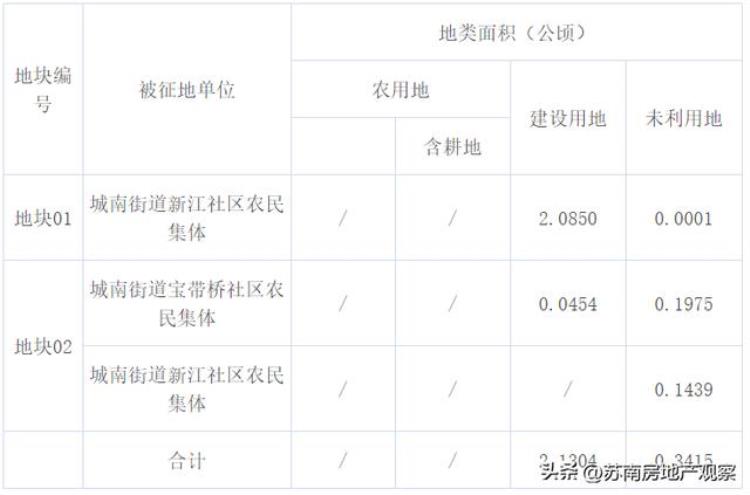 苏州最新拆迁公告「苏州又一批征地拆迁公示涉及四大区最高补223W/㎡」