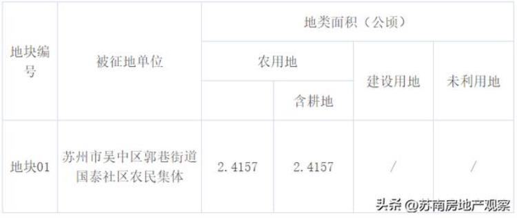 苏州最新拆迁公告「苏州又一批征地拆迁公示涉及四大区最高补223W/㎡」