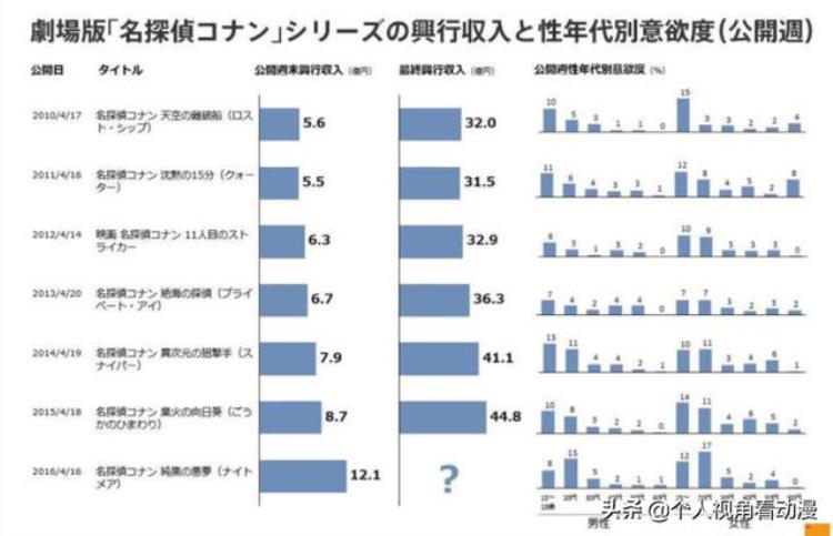 名侦探柯南为什么现在很多人讨厌毛利兰其实都被作者给套路了