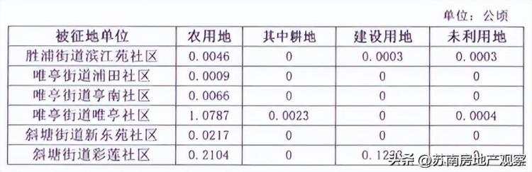 苏州最新拆迁公告「苏州又一批征地拆迁公示涉及四大区最高补223W/㎡」