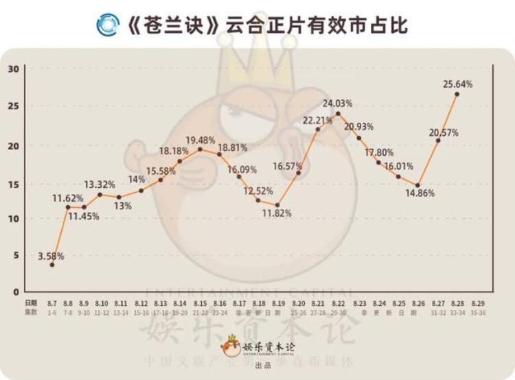 苍兰诀 剧透「全程复盘数据解读苍兰诀如何成为今夏剧王」