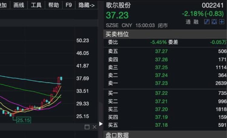 歌尔股份会涨吗「歌尔股份开盘跌停背后被苹果砍单是何原因影响几何谁会受益」