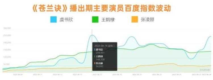 苍兰诀 剧透「全程复盘数据解读苍兰诀如何成为今夏剧王」