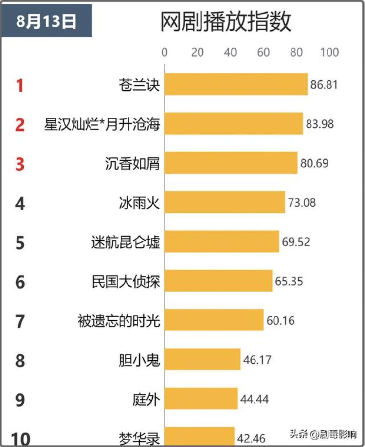 虞书欣苍兰诀几时拍完「豪门娇女虞书欣在苍兰诀里算是把作和演技玩明白了」