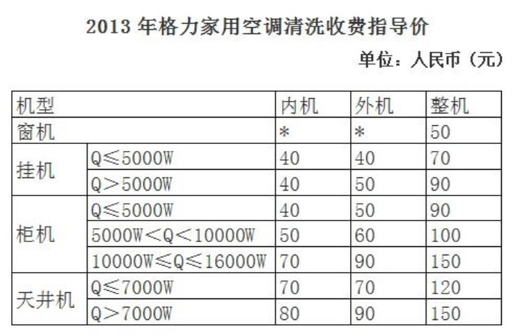 空调安装费一千多「1000多元买台空调安装花了560元家电安装费到底该咋收」