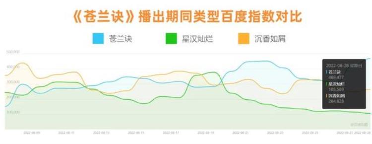 苍兰诀 剧透「全程复盘数据解读苍兰诀如何成为今夏剧王」