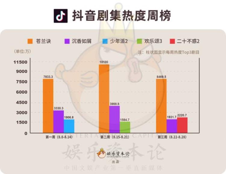 苍兰诀 剧透「全程复盘数据解读苍兰诀如何成为今夏剧王」