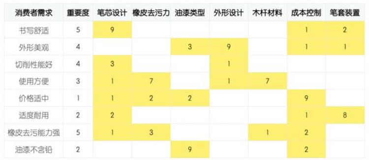 产品与质量管理「产品品质管理QFD的实际应用」