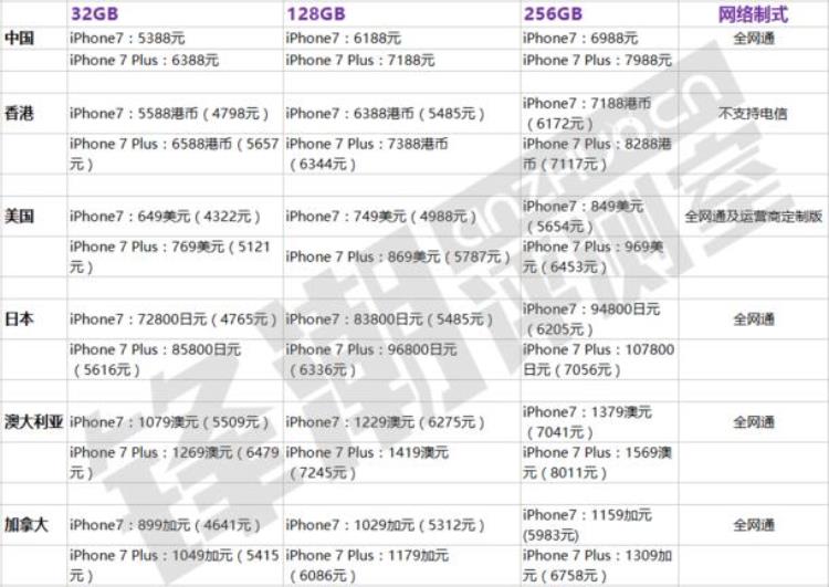 iphone7plus当年国行价格「不买贵只买对iPhone7/iPhone7Plus各国版本售价汇总」