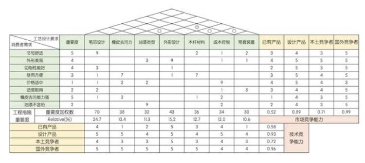 产品与质量管理「产品品质管理QFD的实际应用」