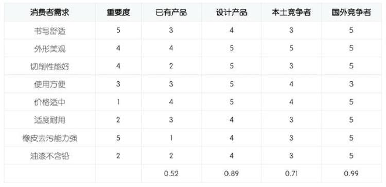 产品与质量管理「产品品质管理QFD的实际应用」