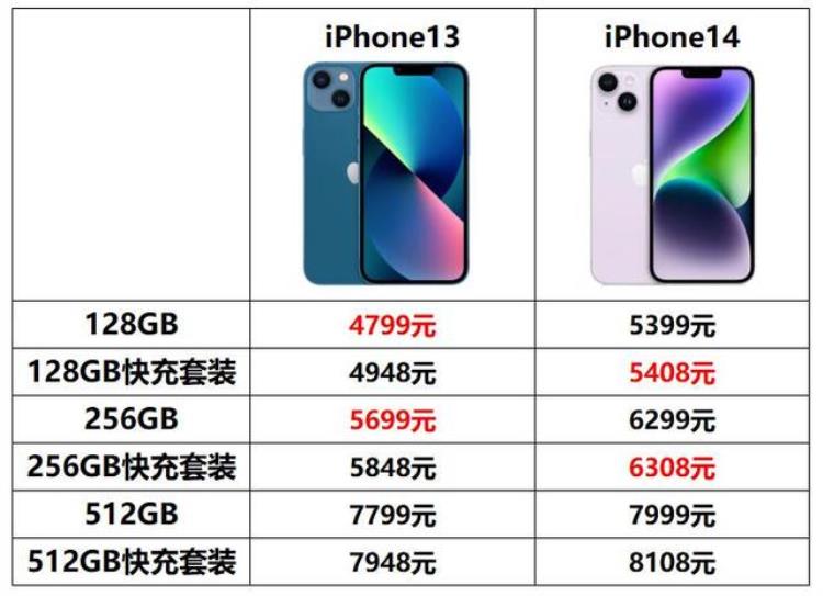 iphone14降到13「苹果年终送福利iPhone14和13又降价了最低4千多拿下」