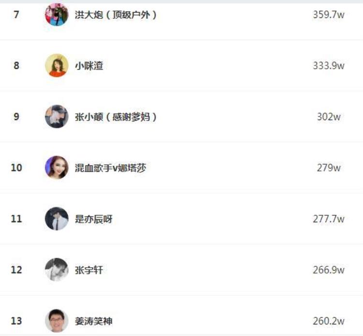 惠子朱荣君刘小浩忠哥洪大炮姜涛笑神衣哥上抖音日榜