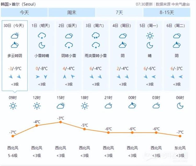 韩国现在的温度「韩国今日气温骤降15度冬季防寒这些冷知识你应该知道」