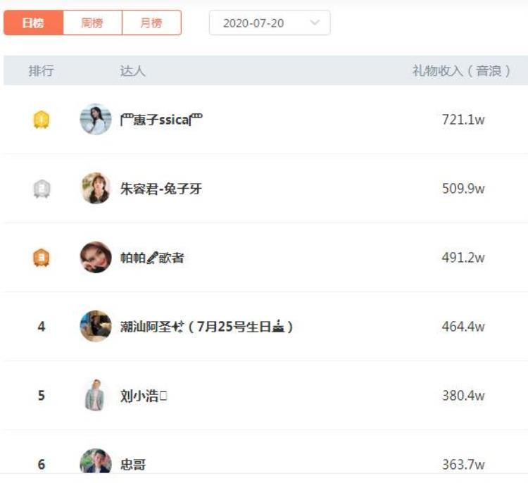 惠子朱荣君刘小浩忠哥洪大炮姜涛笑神衣哥上抖音日榜
