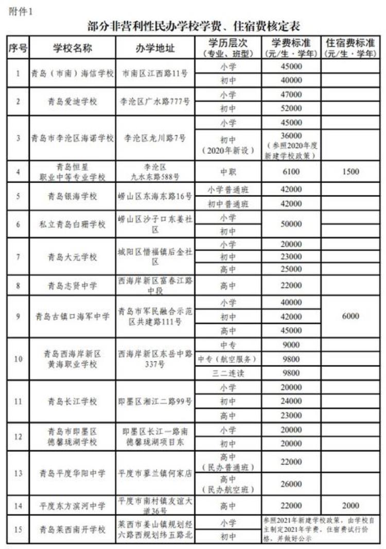 山东高校住宿费收费标准「山东高校住宿收费标准出炉四人间最高1200元安空调另加400元」