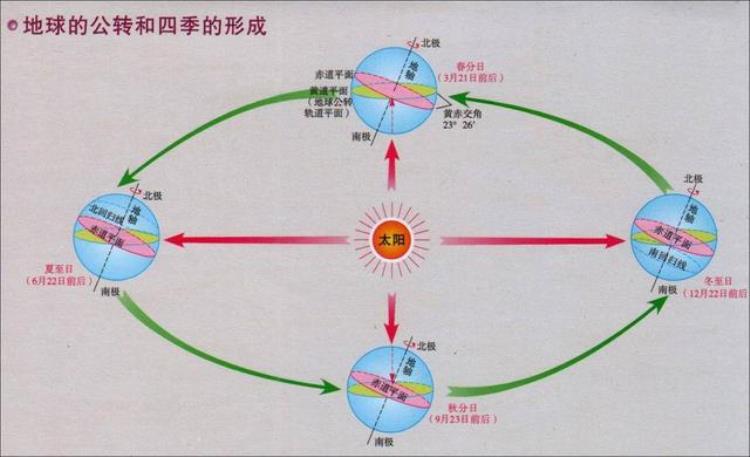 为什么北极更冷「为什么会有四季为什么在夏天北极还是那么冷」