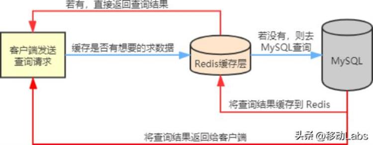 五分钟技术趣谈|缓存失效了怎么办