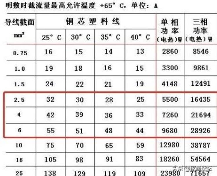 25平方铜线能带多少电「25平方铜线能带哪些家电弄清楚这些避免踩坑用电更安全」