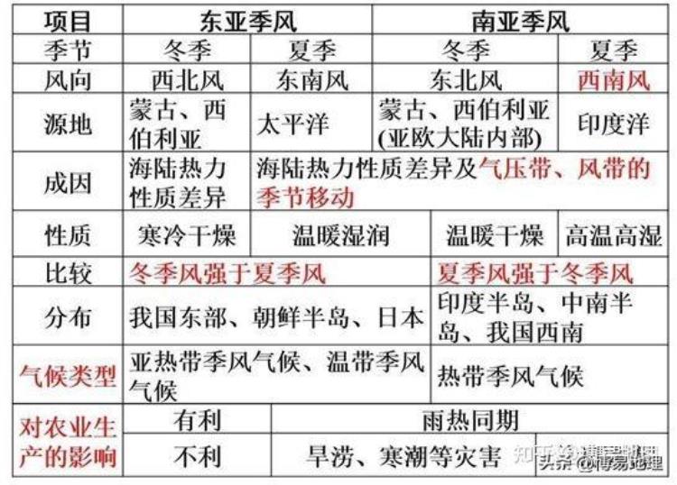 高中地理信风和季风「高中地理知识精讲信风西风季风的区别」