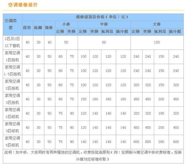 报销空调维修费怎么填「空调维修如何避免虚报价格给你最全的维修收费标准和故障代码」