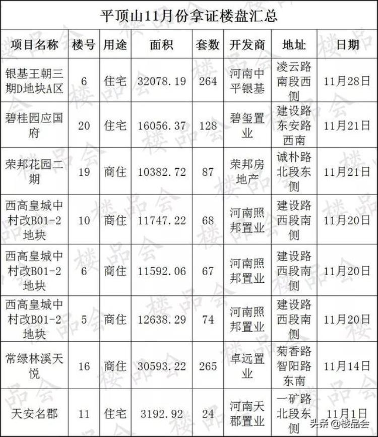 平顶山楼市最新消息「11月平顶山楼市综合报告这个月沉寂多年的楼盘开始发力了」