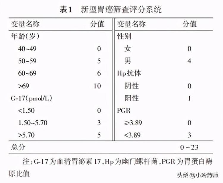 体检胃指标不正常「3个体检指标异常疑似胃癌出现症状或已是晚期胃镜该做就做」