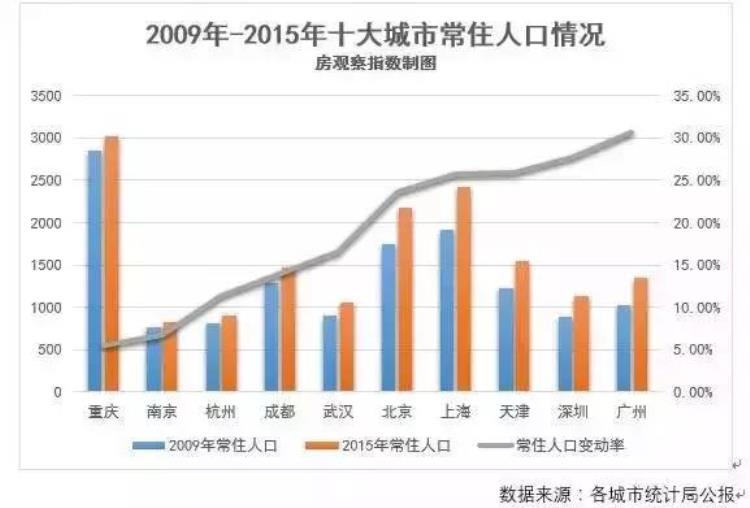 成都和重庆哪里的房子更值钱一点「成都和重庆哪里的房子更值钱」