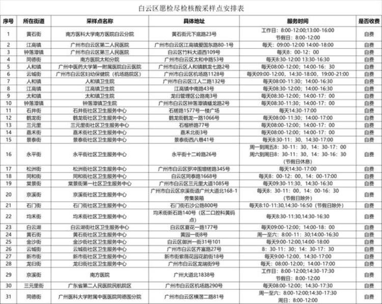 白云区免费验核酸地点「白云石门街设有愿检尽检核酸点有需求的居民可到这里自费检测」