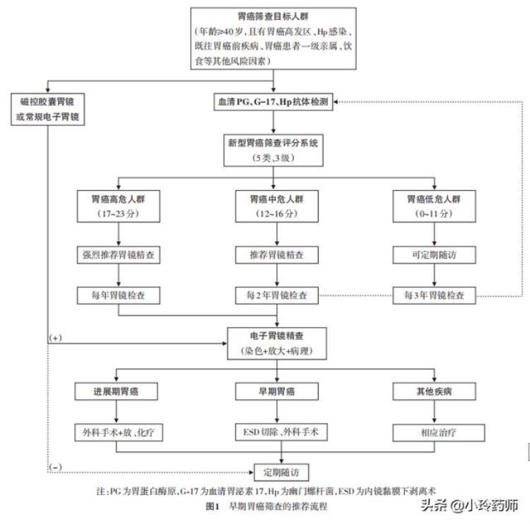 体检胃指标不正常「3个体检指标异常疑似胃癌出现症状或已是晚期胃镜该做就做」