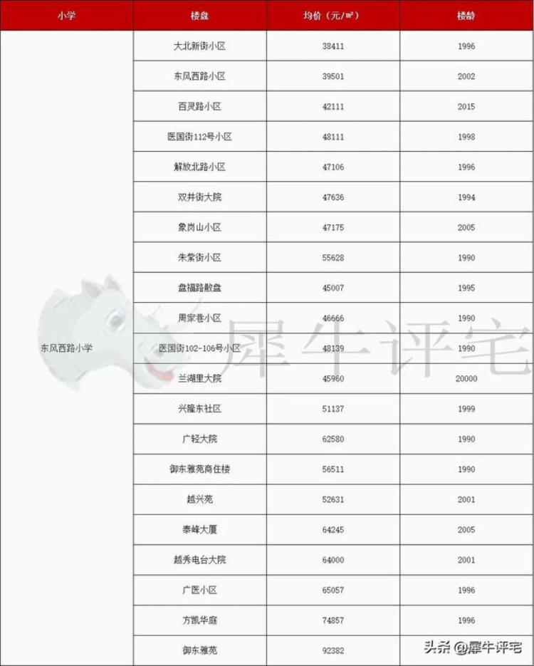 越秀区学位房价格「收藏越秀名校22个优质学位房单价还有3字头」