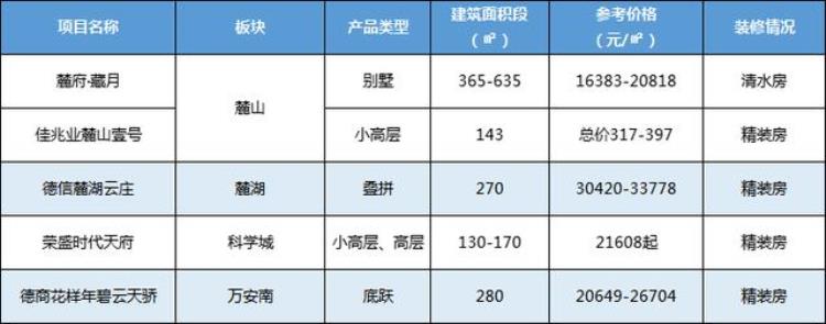 成都最新房价出炉这些区竟然跌了「成都最新房价出炉这些区竟然跌了」