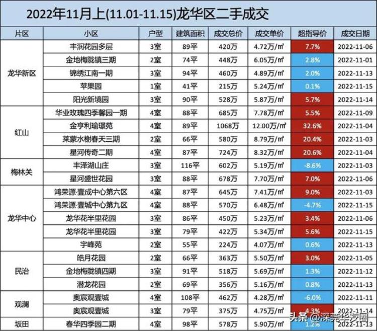 深圳各区二手房市场行情11月上涨「深圳二手房房价最新消息」