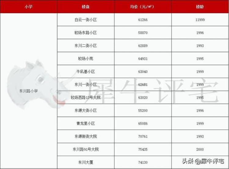 越秀区学位房价格「收藏越秀名校22个优质学位房单价还有3字头」