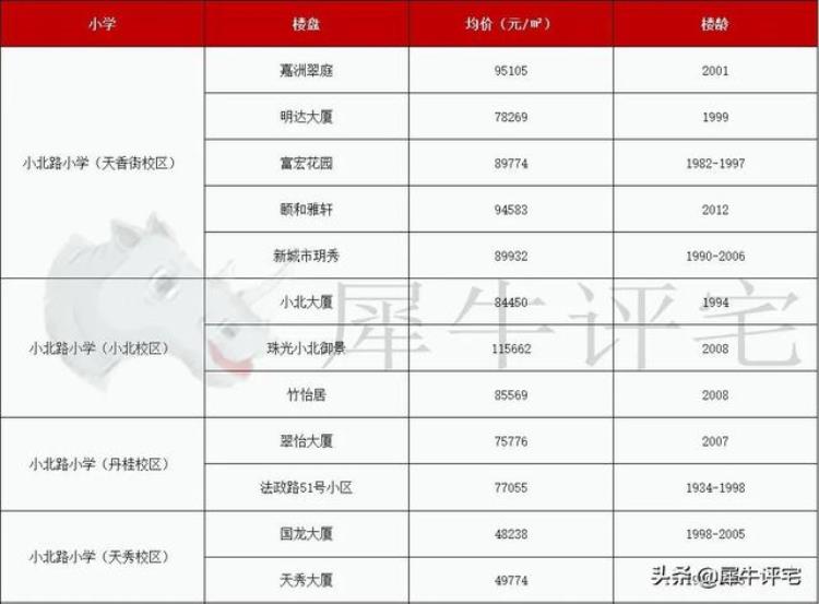 越秀区学位房价格「收藏越秀名校22个优质学位房单价还有3字头」