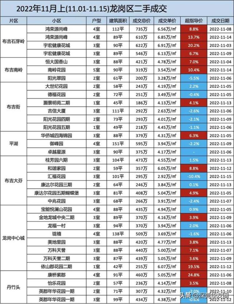 深圳各区二手房市场行情11月上涨「深圳二手房房价最新消息」