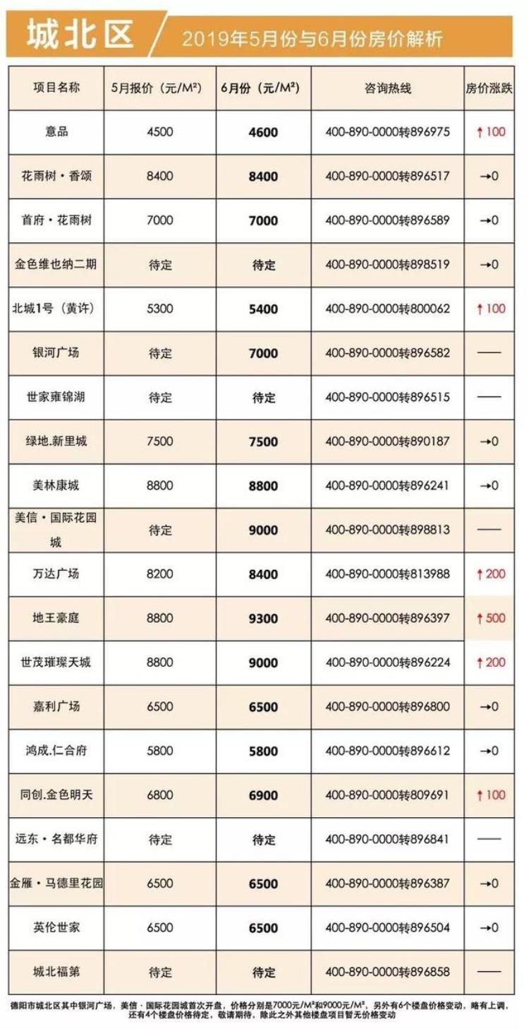 德阳广汉房价走势最新消息「又要变天德阳城区广汉区域6月房价出炉最高涨幅550元/㎡」