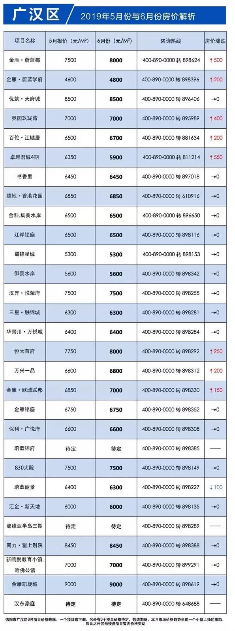 德阳广汉房价走势最新消息「又要变天德阳城区广汉区域6月房价出炉最高涨幅550元/㎡」