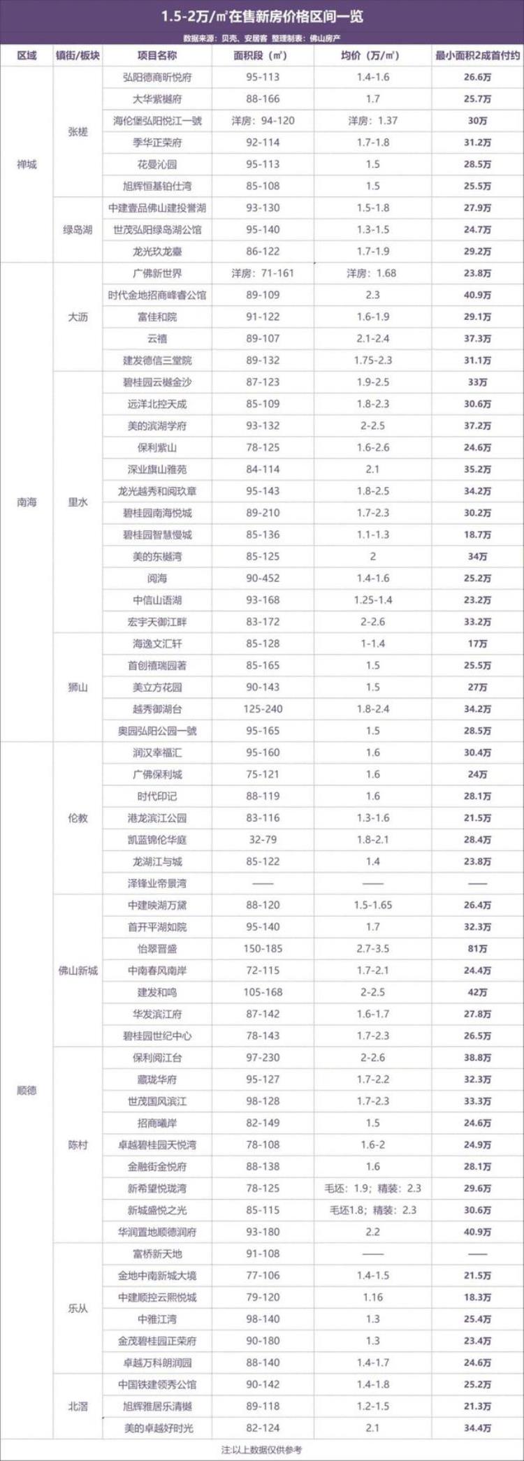 佛山哪个镇房价最低「低至5千/㎡起佛山最新房价出炉32镇街你会买哪里」