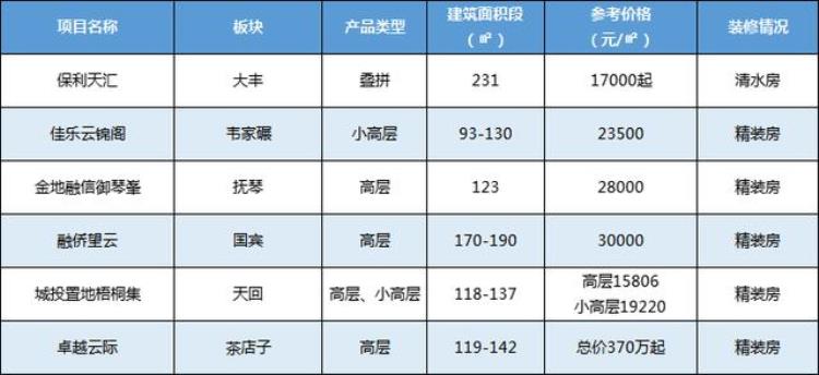 成都最新房价出炉这些区竟然跌了「成都最新房价出炉这些区竟然跌了」