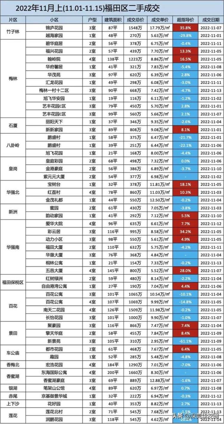 深圳各区二手房市场行情11月上涨「深圳二手房房价最新消息」