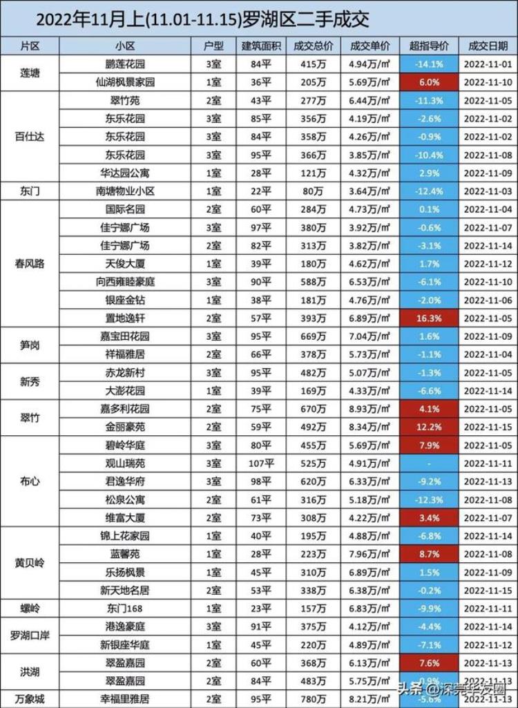 深圳各区二手房市场行情11月上涨「深圳二手房房价最新消息」